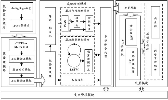 Threat processing method and device, electronic equipment and computer readable storage medium