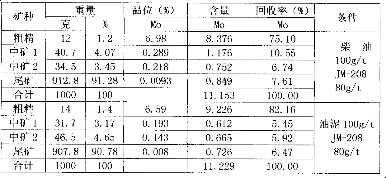 Molybdenite floatation collector