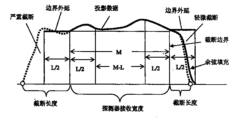 Blocked scan rebuilding and space assembly method of large object image-forming with cone-beam CT