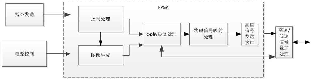 mipi C-PHY signal generation method, device and system