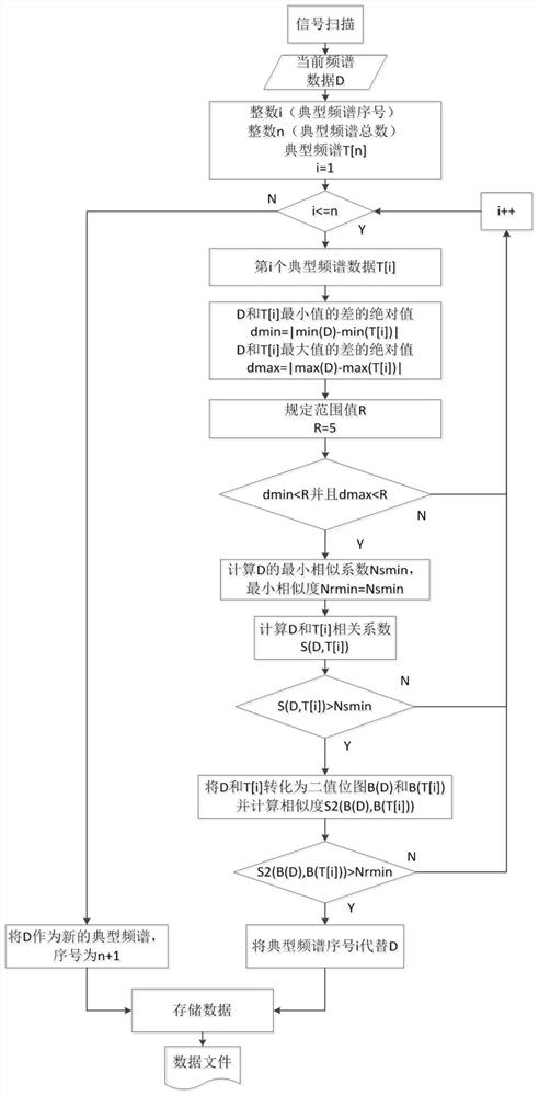 An adaptive real-time spectral data compression method and system
