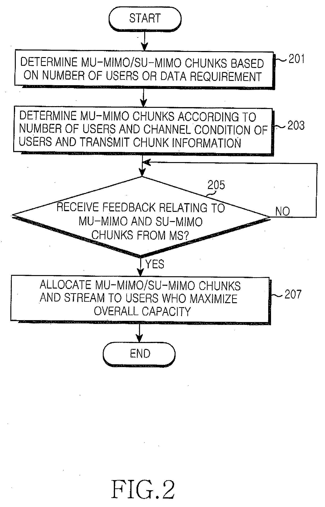 Apparatus and Method for Scheduling Multiuser/Single User in Multiple Input Multiple Output (MIMO) System