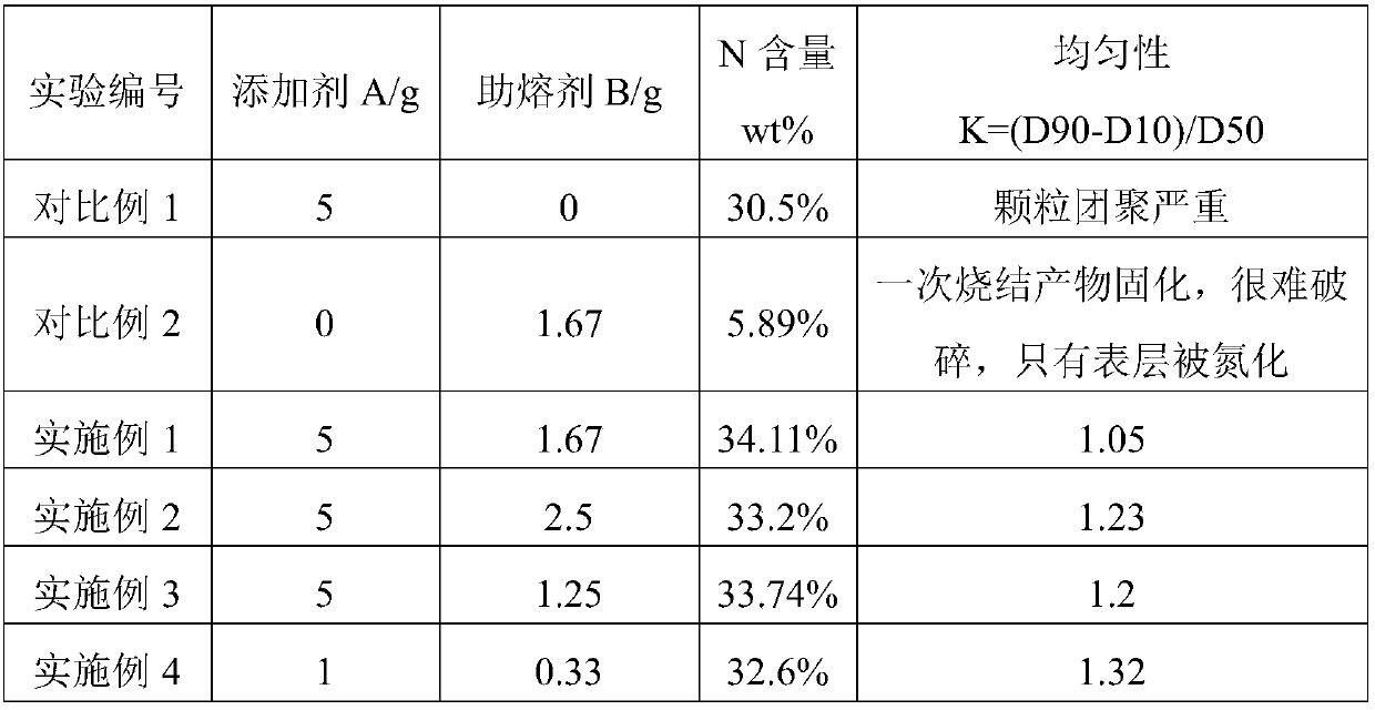 A kind of high-purity aluminum nitride powder and its preparation method