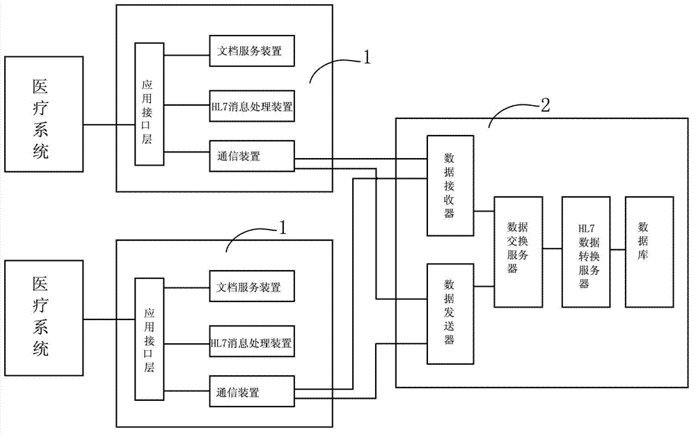 System for processing data exchange between medical systems