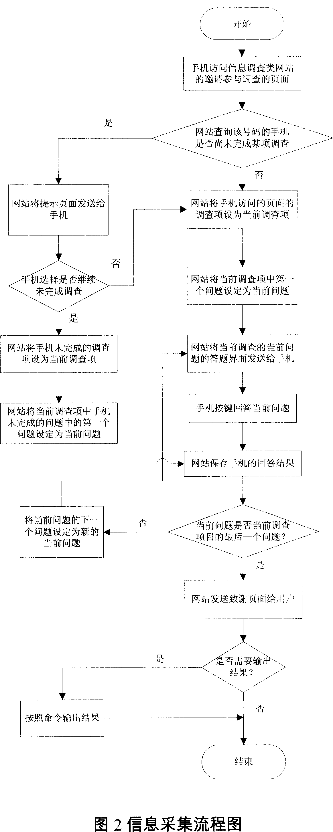 Method for collecting information by mobile terminal log-on