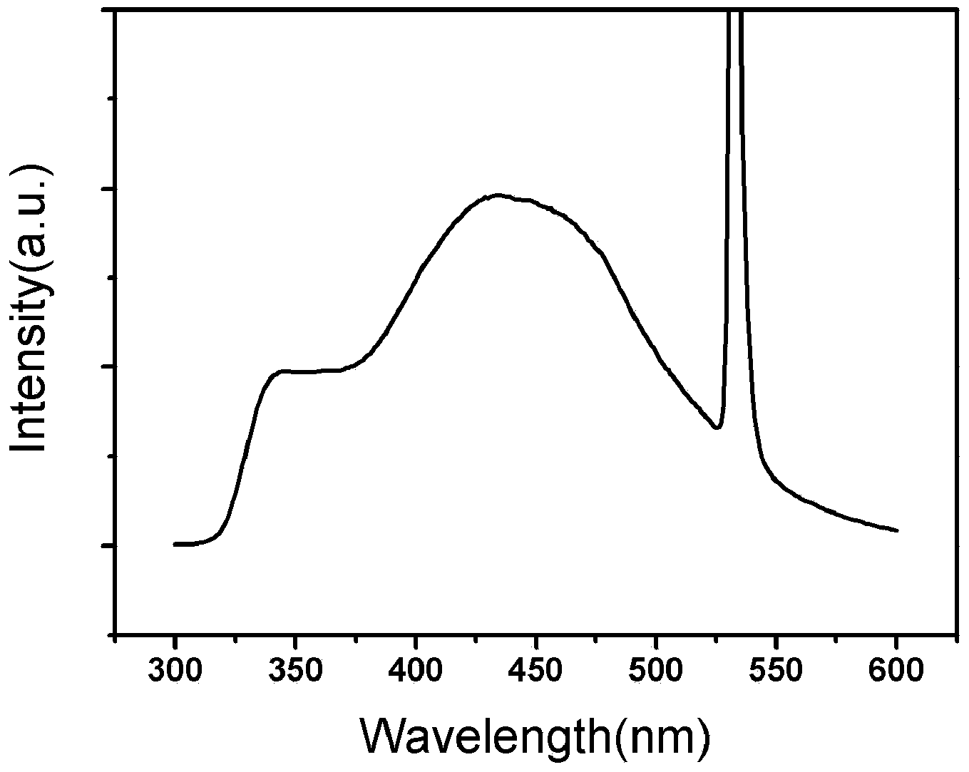 Blue light-ultraviolet continuously-adjustable aluminate fluorescent powder and preparation method thereof