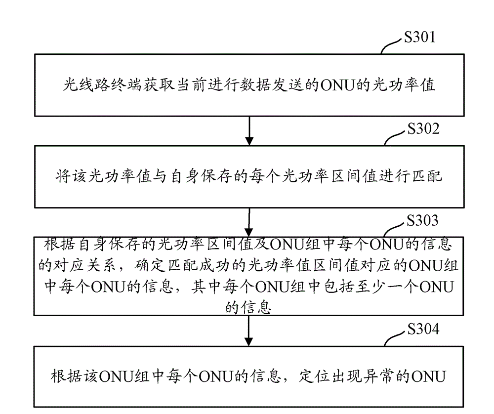 Method, system and device for locating abnormal onu in passive optical network system