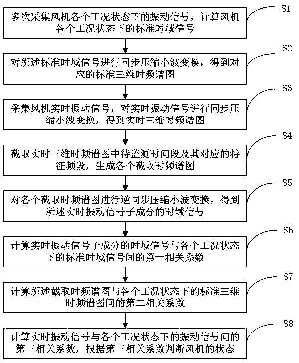 Method and system for combined monitoring of wind turbine status