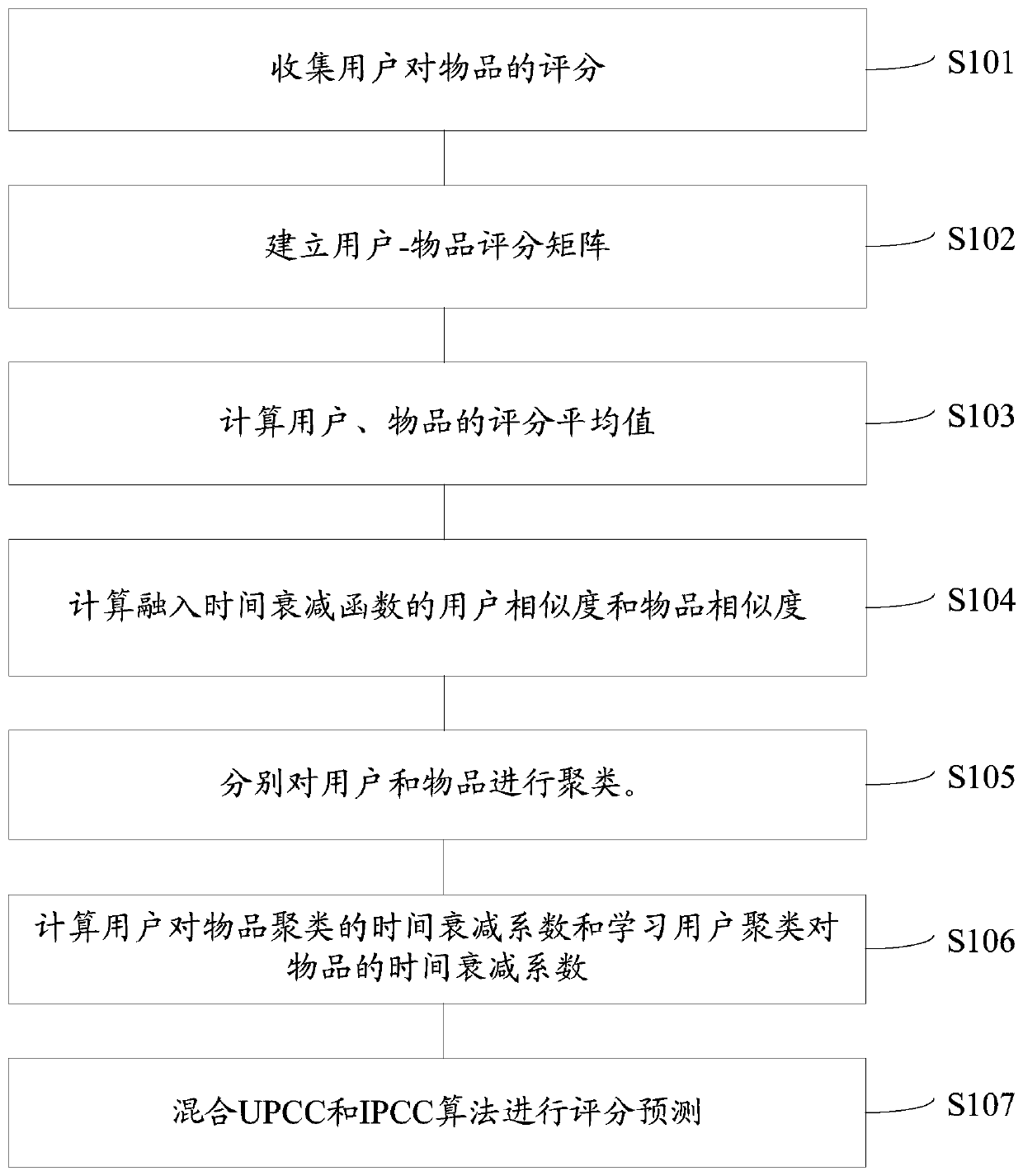 Collaborative filtering recommendation method incorporating temporal context information