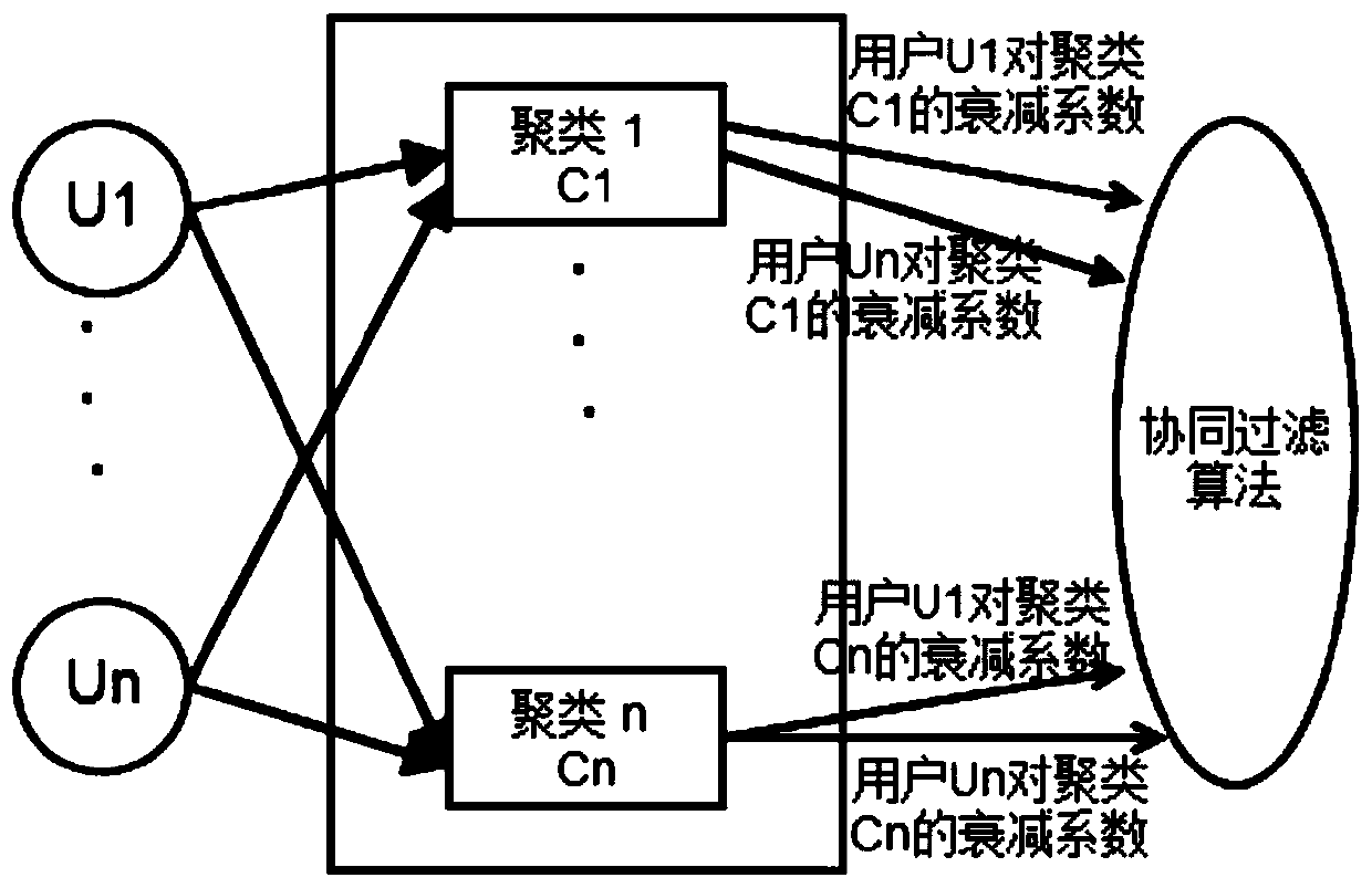 Collaborative filtering recommendation method incorporating temporal context information