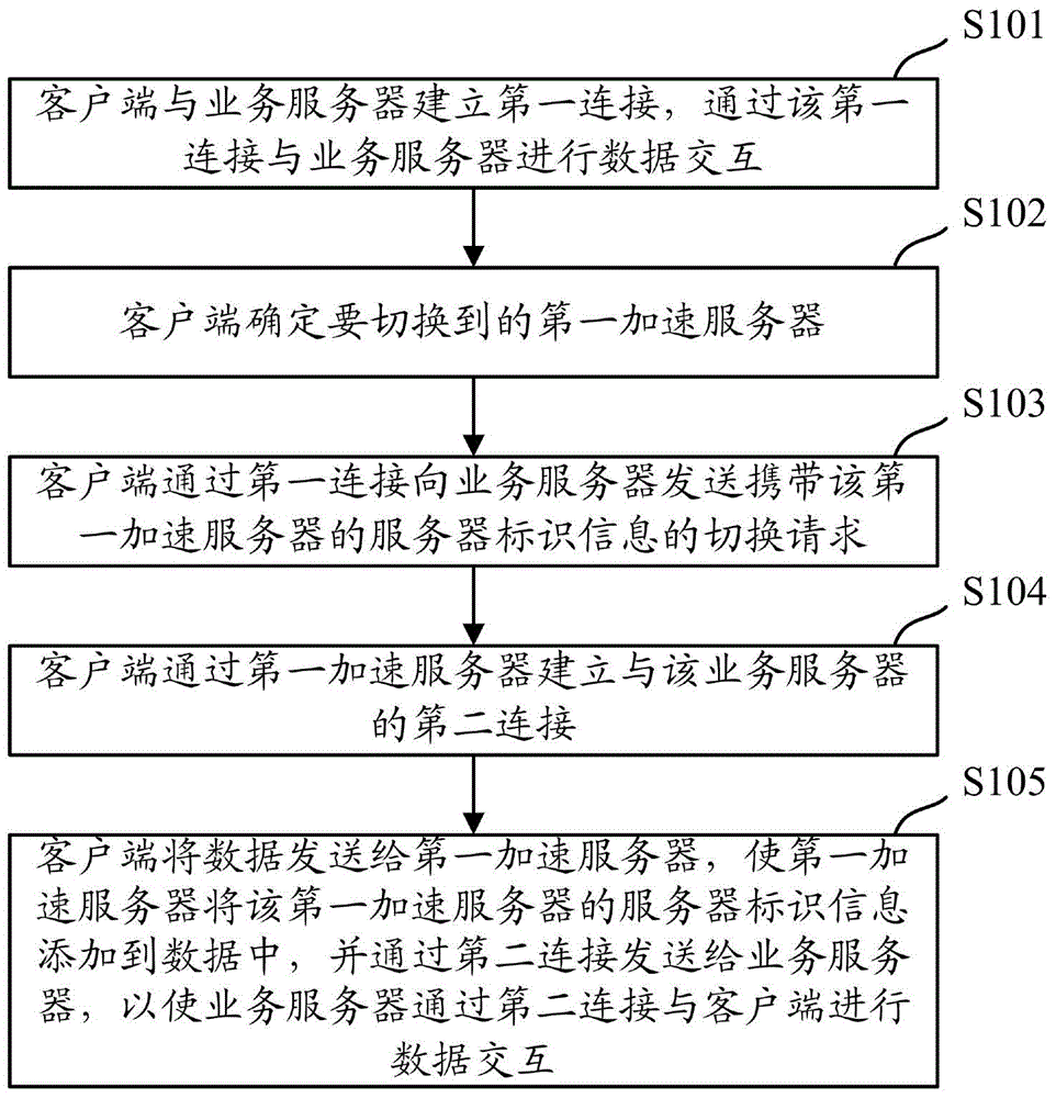 Connection switching method, device and system