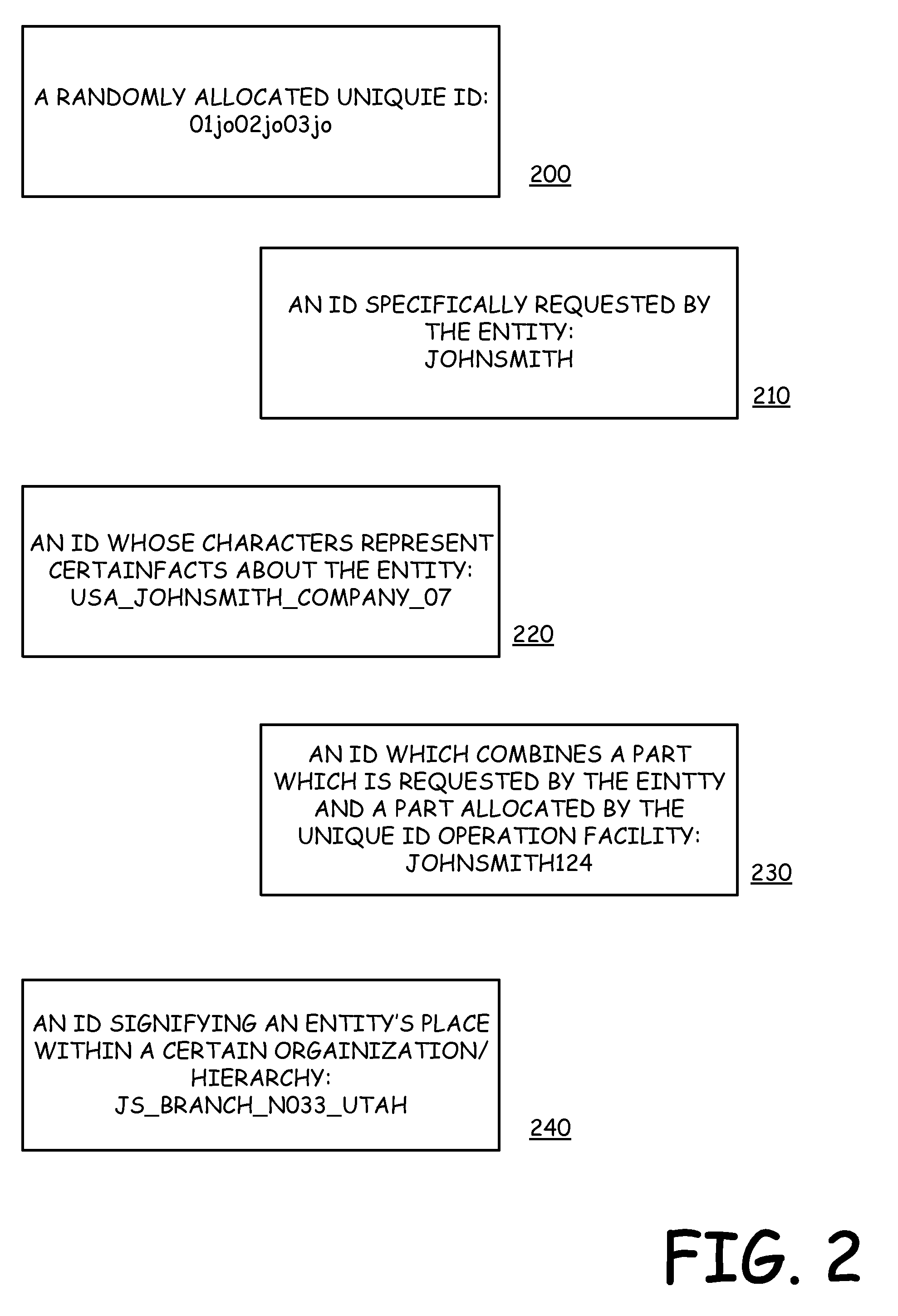 Method and apparatus for global unique identifier, including id database