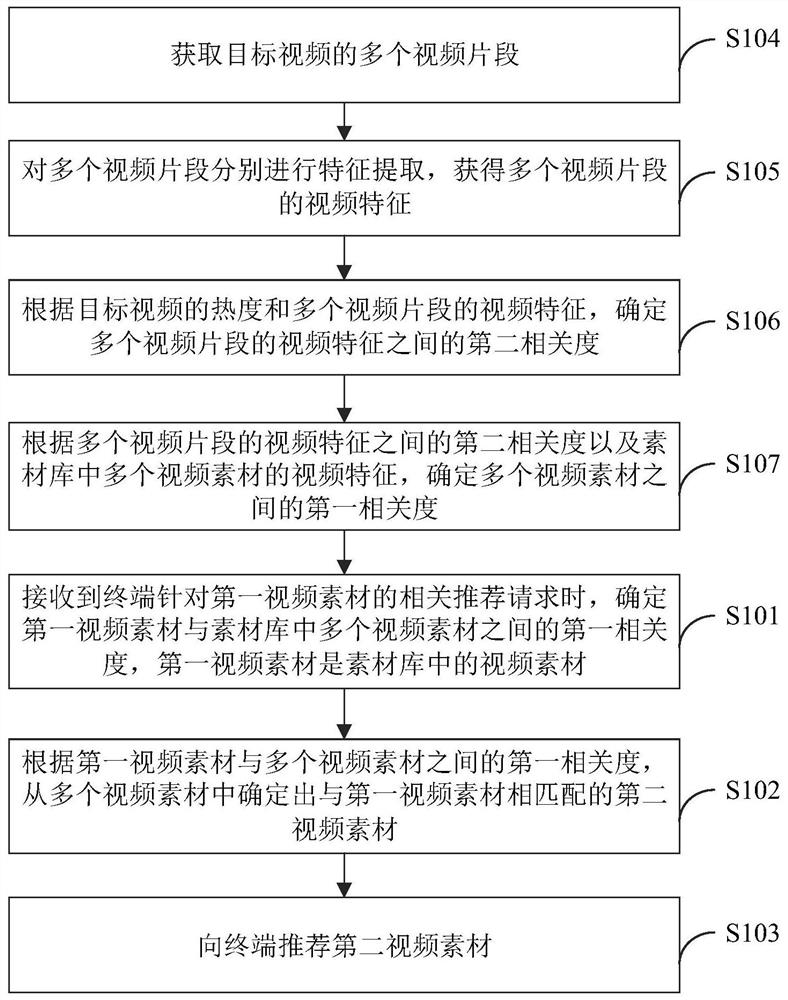 Video material recommendation method and device