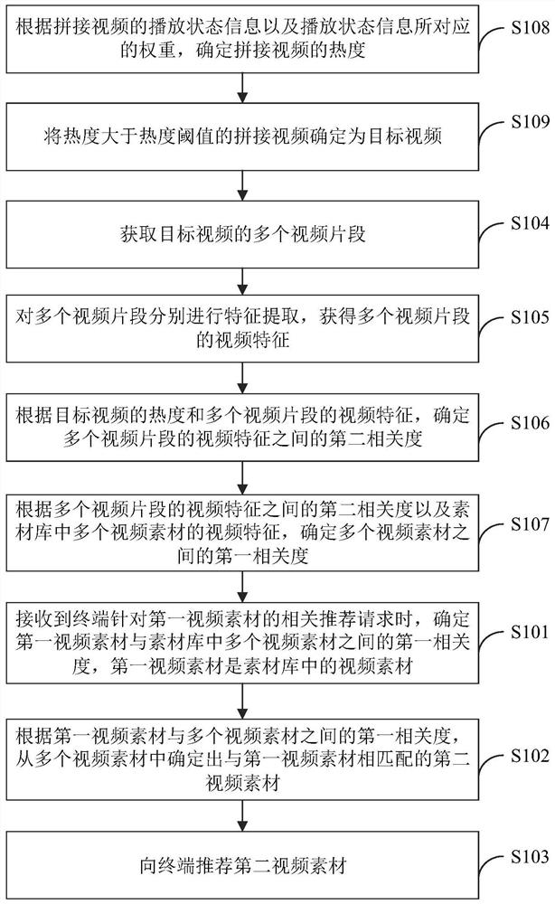 Video material recommendation method and device