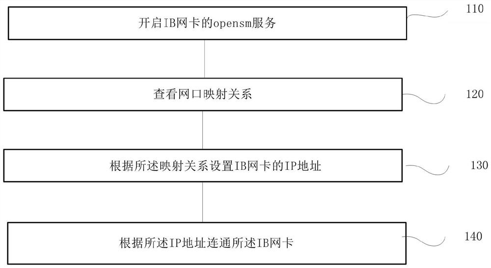 An ib network card connection configuration method, device, terminal and storage medium