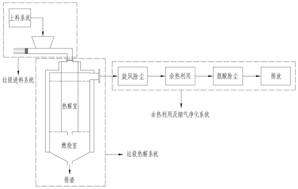 A high-temperature pyrolysis system for domestic waste treatment