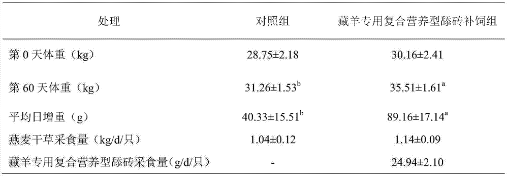 Composite nutritional type lick brick for Tibetan sheep and preparation method thereof