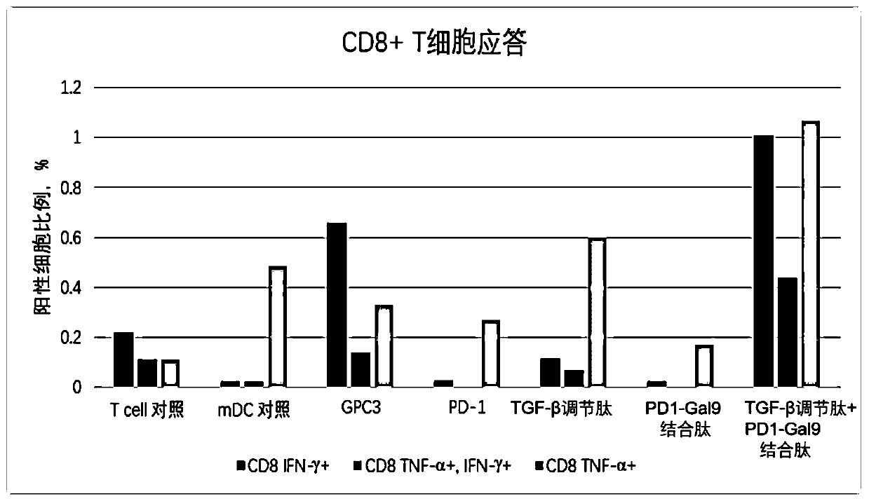 Composition for relieving immunosuppression of immune cells, antigen presenting cell and preparation method antigen presenting cell