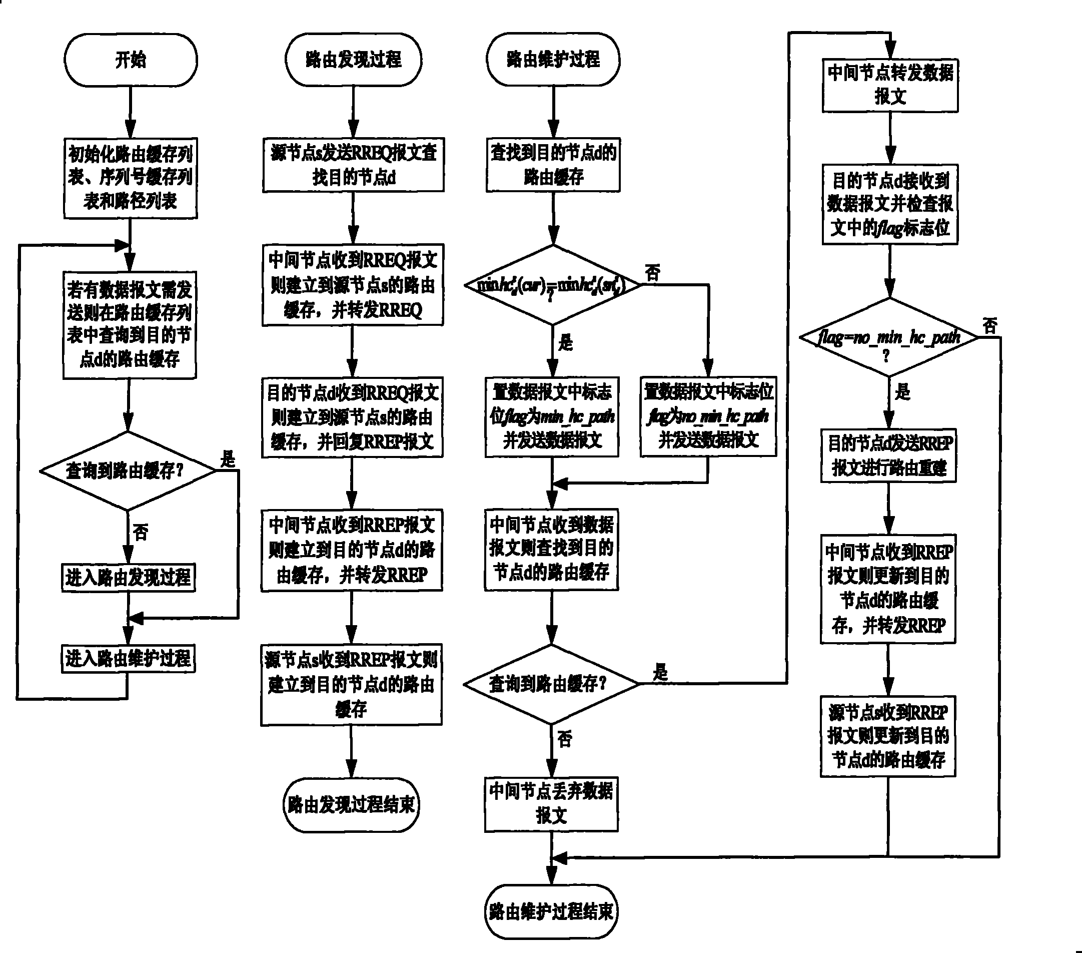 Network multipath routing method based on AD HOC on basis of bidirectional rerouting