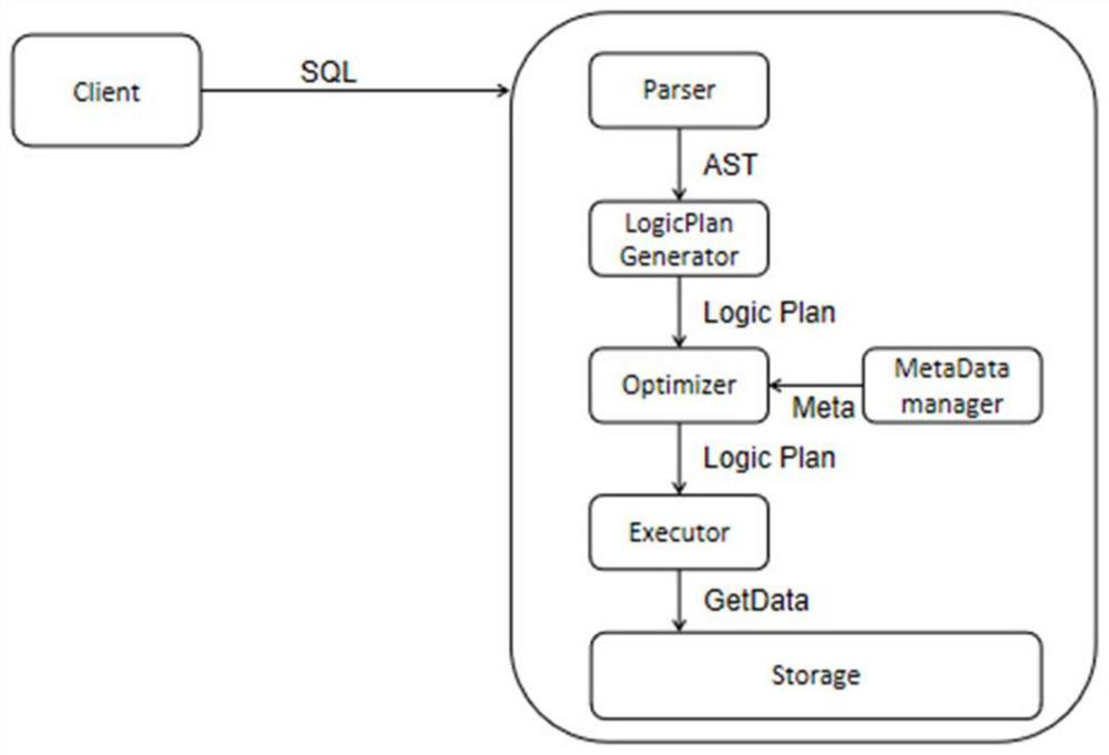 A time series database system based on columnar storage