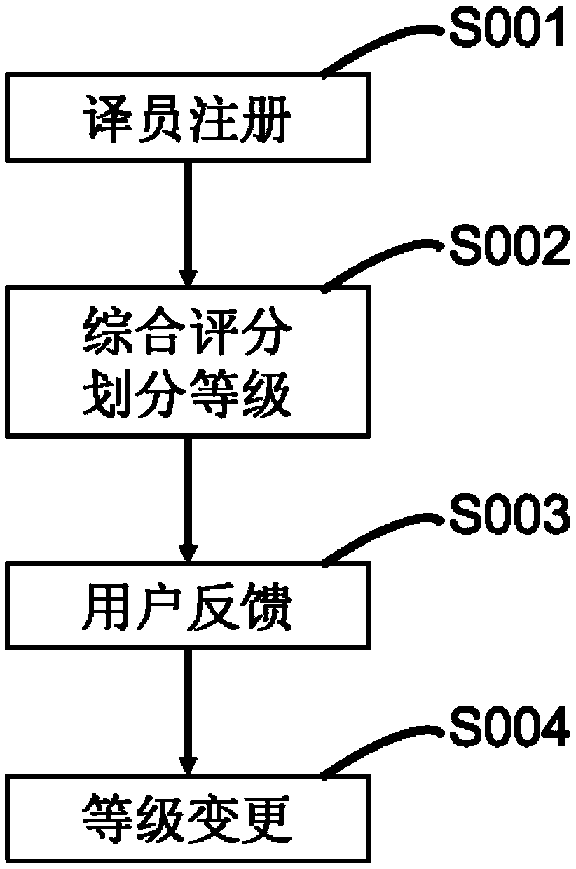 Scoring system and method for translator