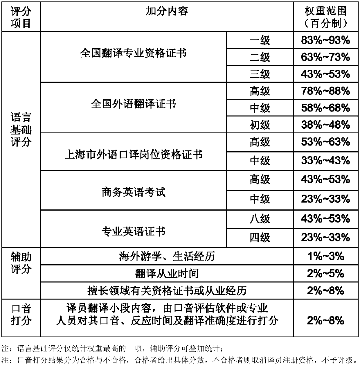 Scoring system and method for translator