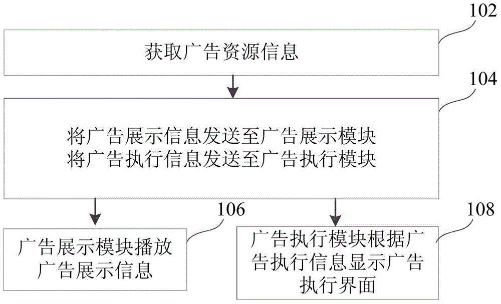 Advertisement distributing method and system