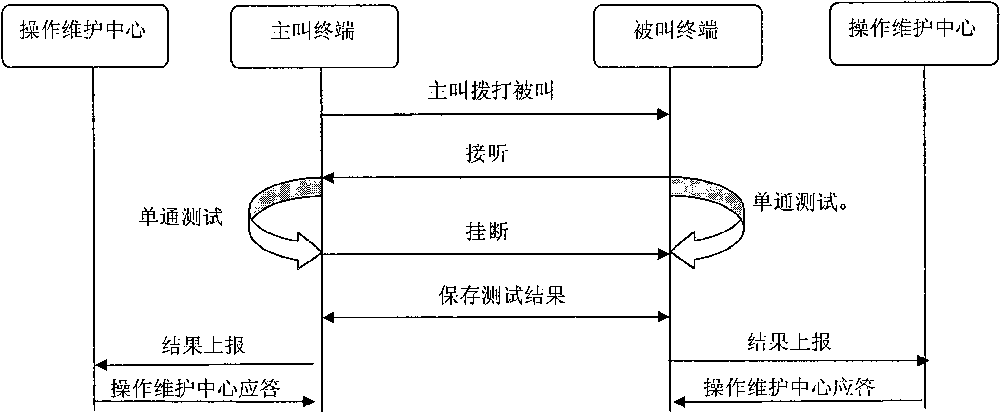 Method for call quality test based on dual tone multi frequency