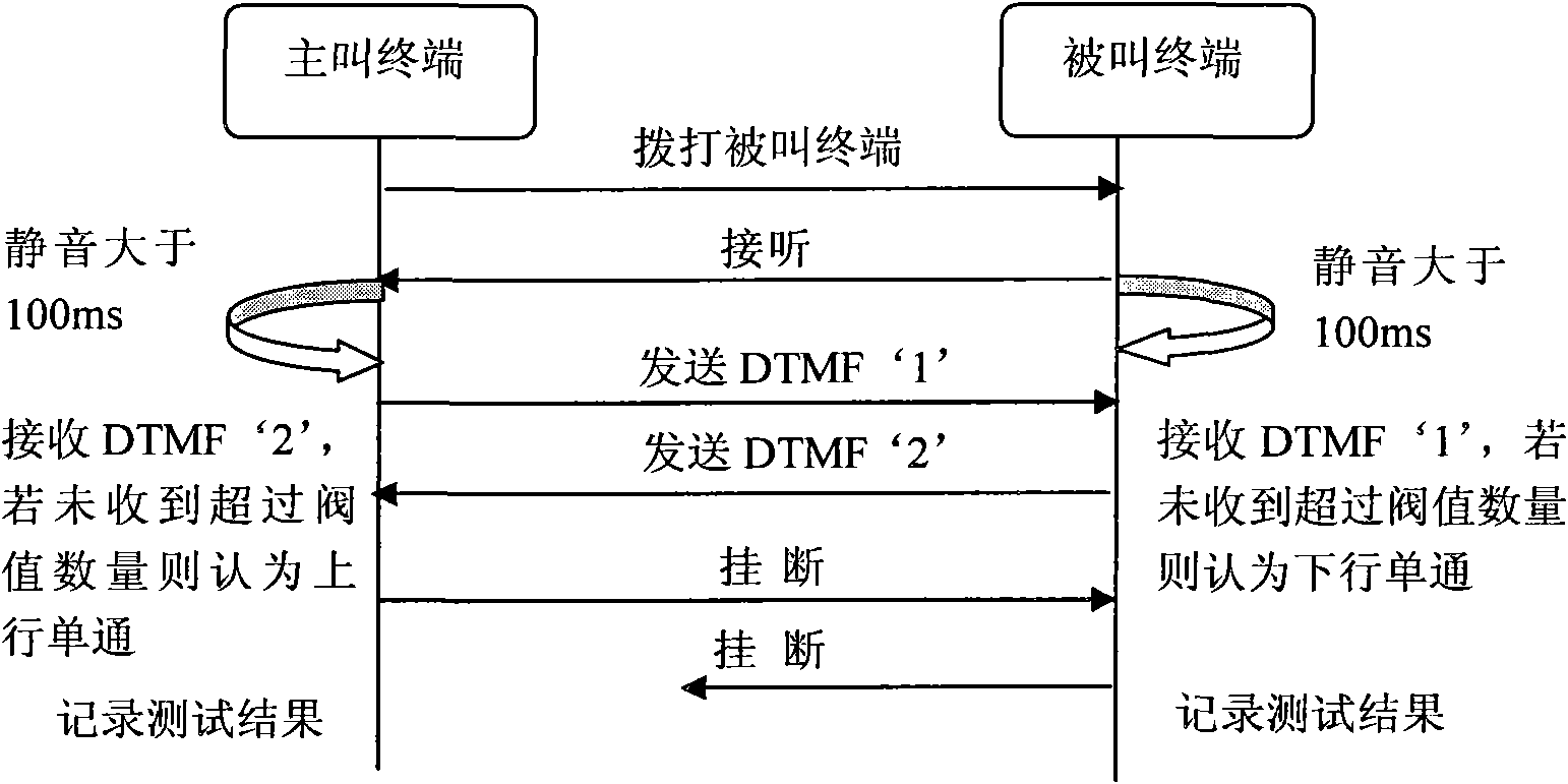 Method for call quality test based on dual tone multi frequency