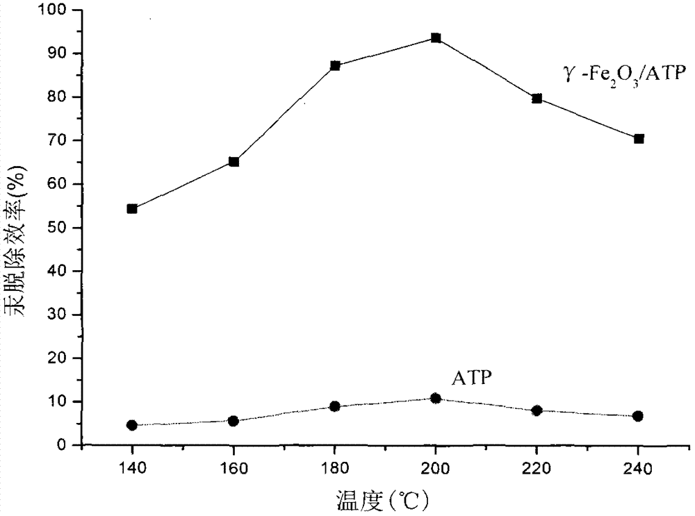 Attapulgite carrier catalyst for elemental mercury oxidation in flue gas and preparation method thereof