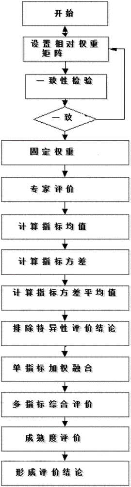 Quantitative evaluation method for scientific and technological project evaluation