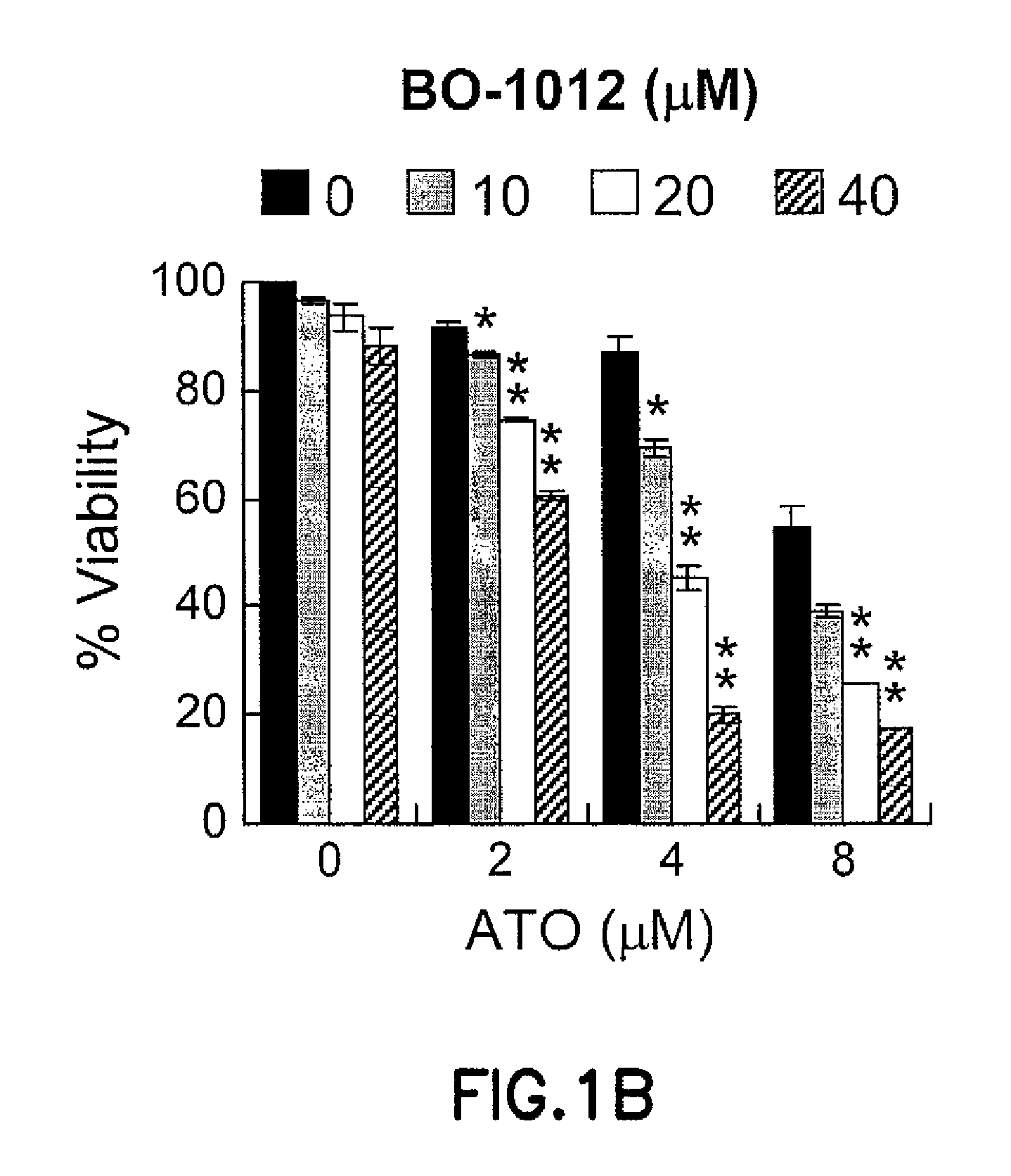 Method of treating cancer using combination of a bifunctional alkylating agent and DNA repair inhibitors