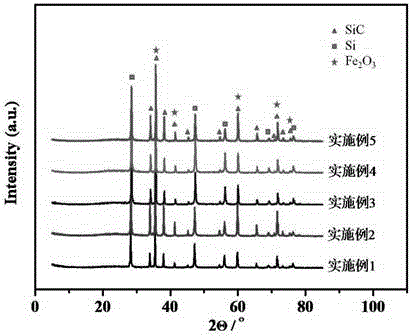 Method for preparing ethylene, aromatic hydrocarbon and hydrogen by directly converting methane under anaerobic condition with photovoltaic polysilicon cutting waste material as catalyst