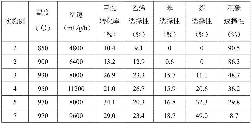 Method for preparing ethylene, aromatic hydrocarbon and hydrogen by directly converting methane under anaerobic condition with photovoltaic polysilicon cutting waste material as catalyst