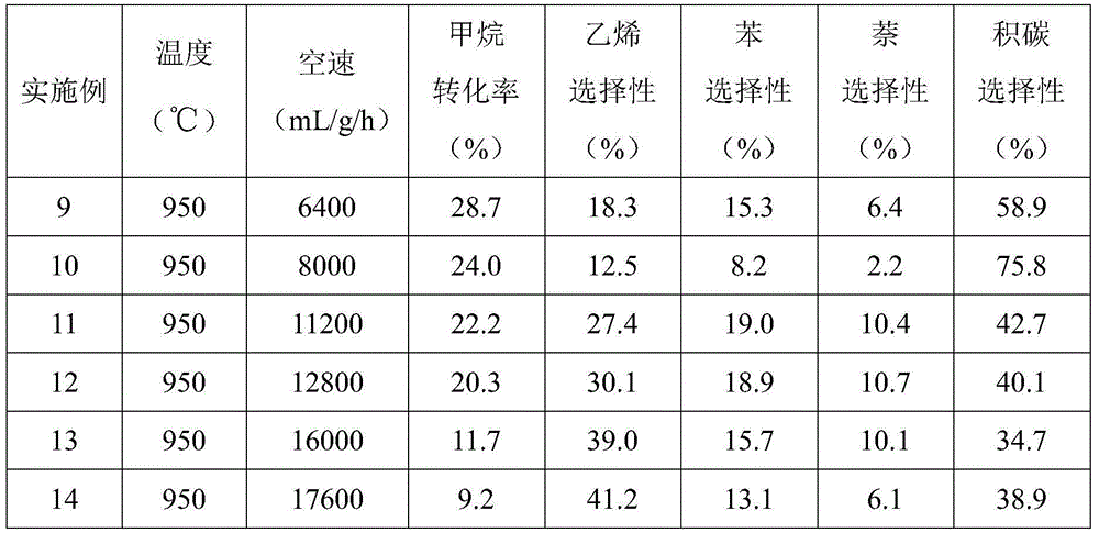 Method for preparing ethylene, aromatic hydrocarbon and hydrogen by directly converting methane under anaerobic condition with photovoltaic polysilicon cutting waste material as catalyst