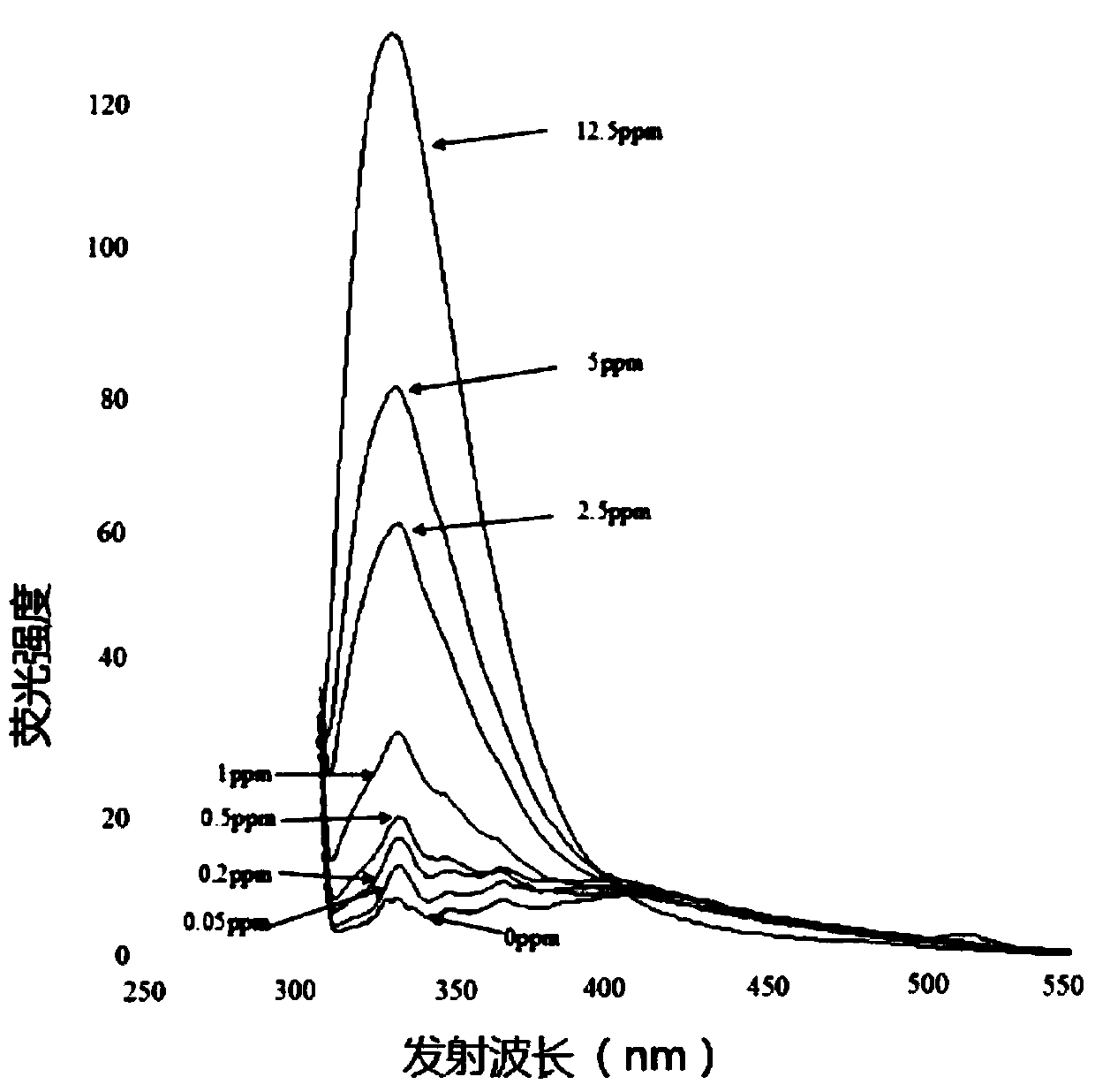 A kind of carbendazim detection method based on fluorescent probe