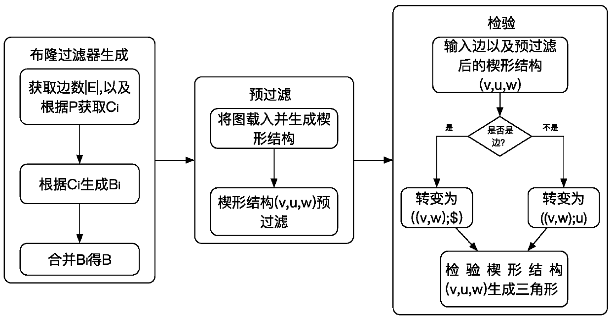 A Triangle Calculation Method in Large-Scale Graph Based on Pre-filtering