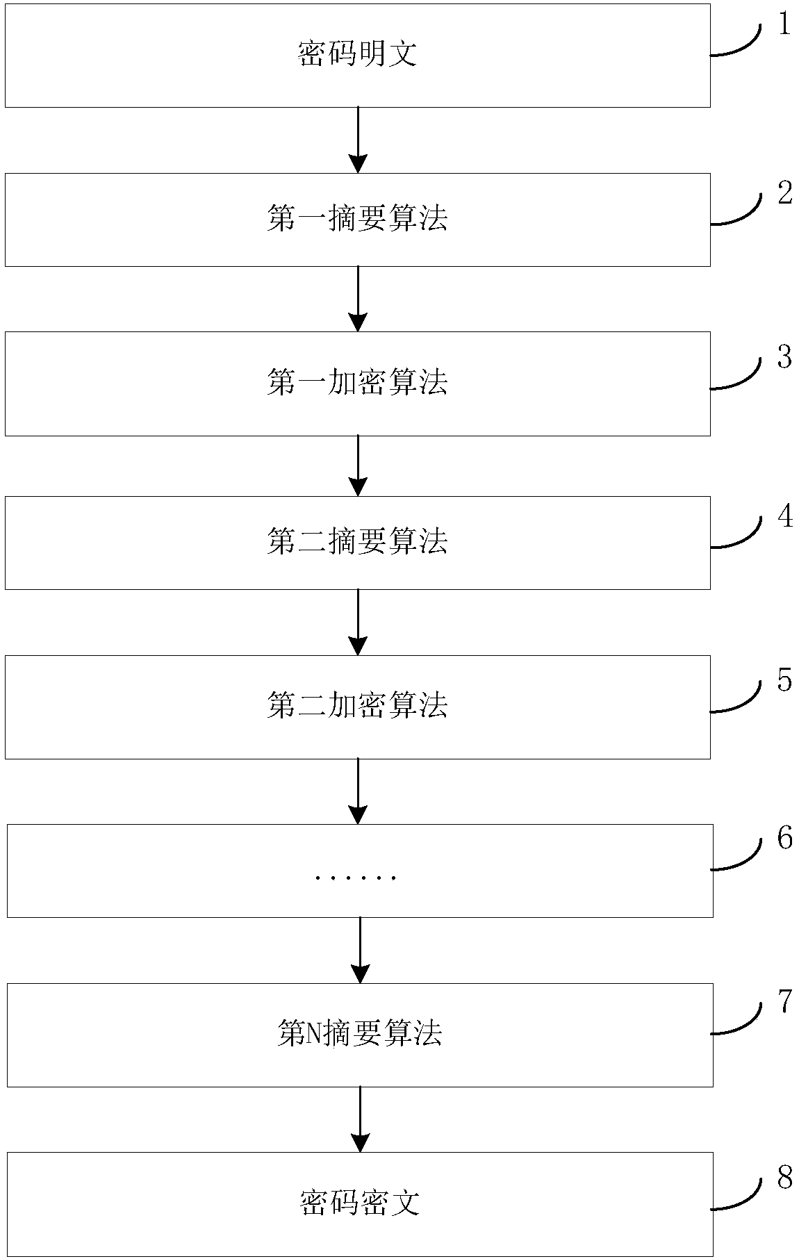 Security encryption method and system