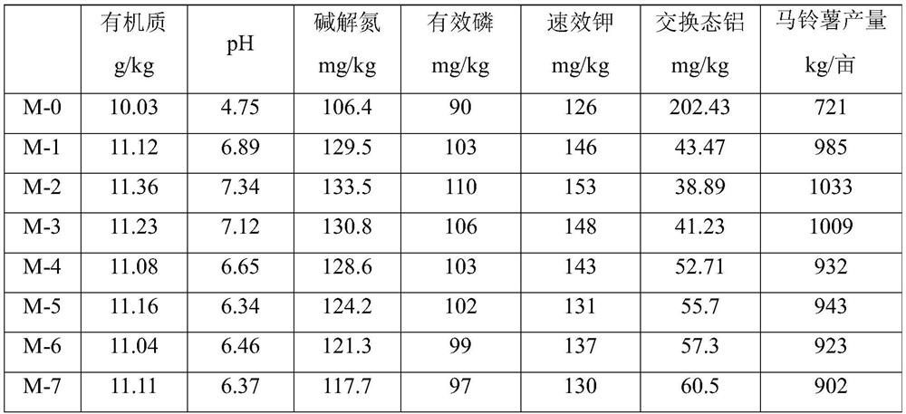 Compound microbial agent for acid soil remediation as well as preparation method and application of compound microbial agent