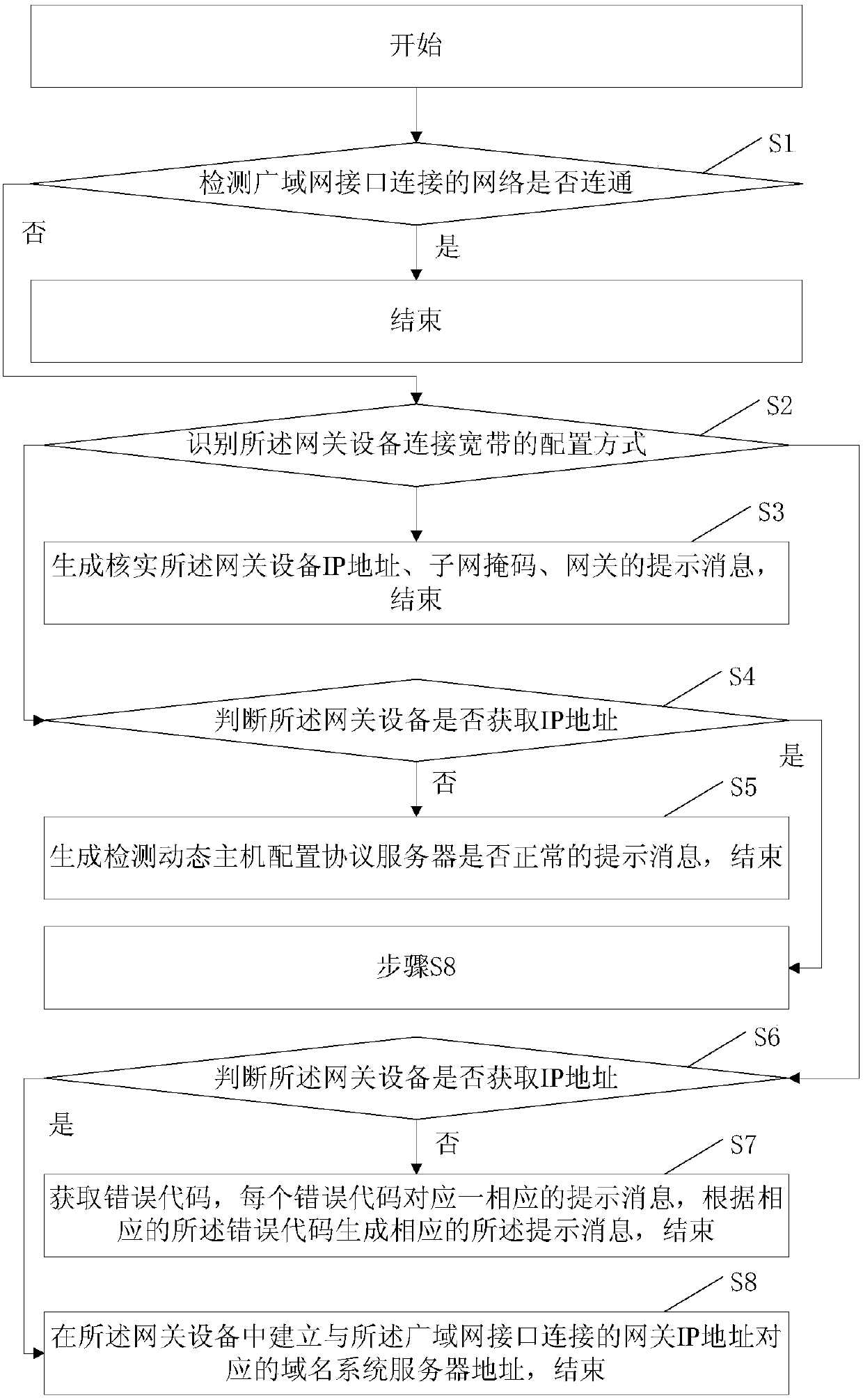 Method for detecting wide area network interface of gateway device and gateway device