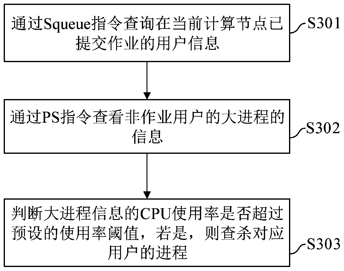 Resource management scheduling method and device based on Surm, electronic equipment and storage medium