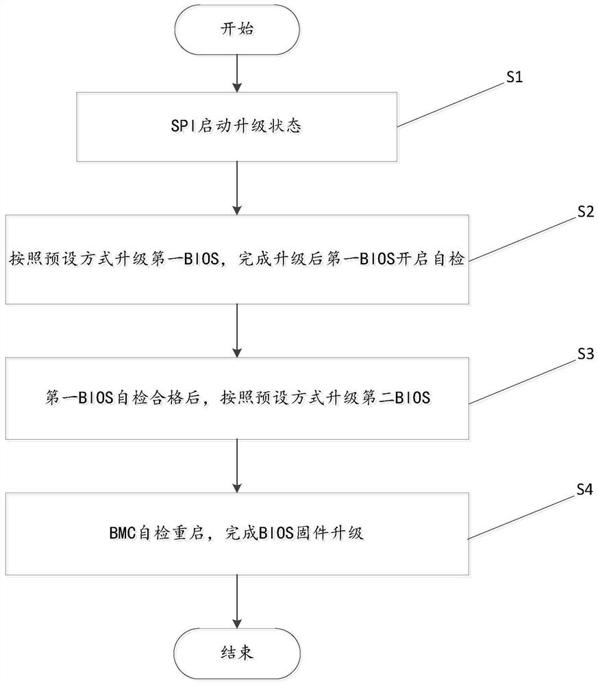 Method and device for automatically upgrading double BIOS firmware