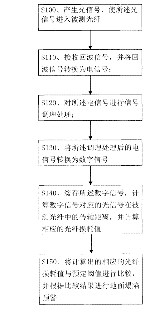 Surface collapse optical fiber monitoring and early warning system and method