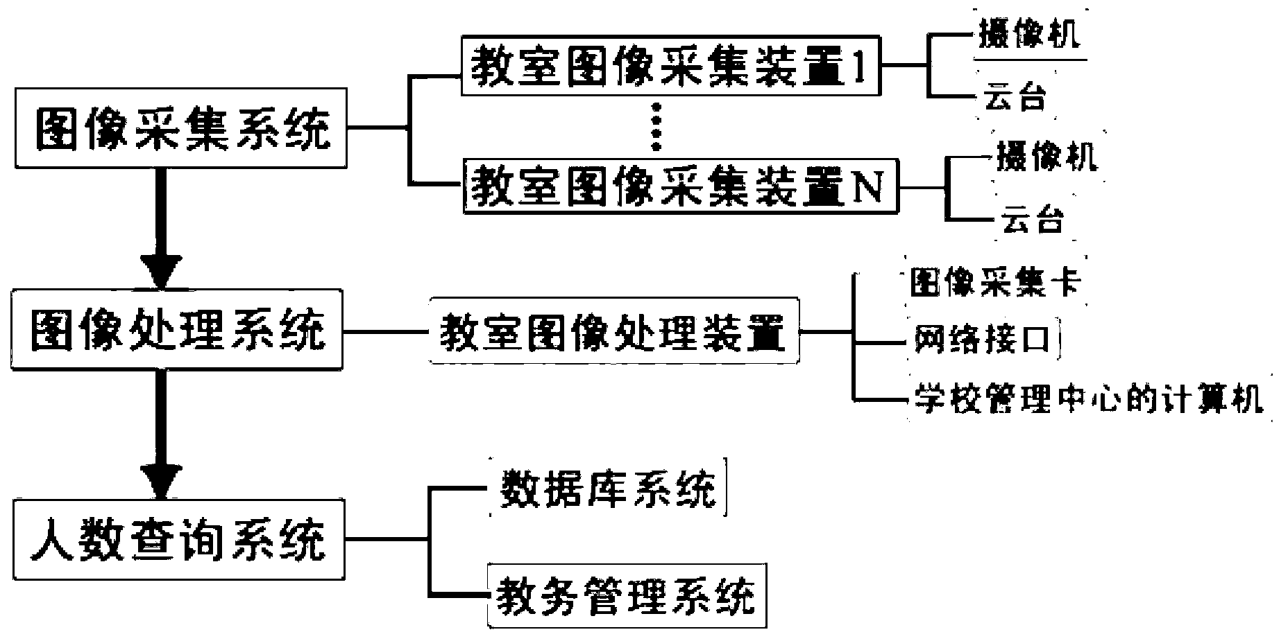System for counting and inquiring number of classroom persons