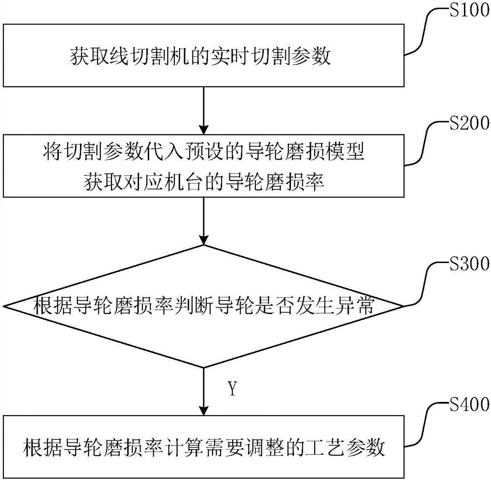 Method for reducing wear abnormality of guide wheel