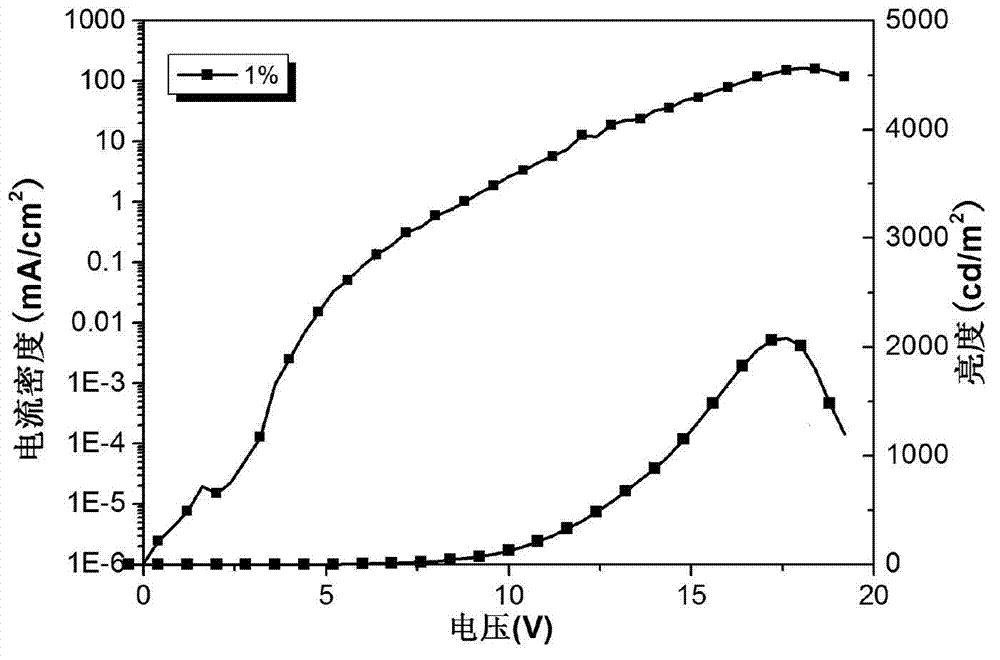Bicyclo-iridium complex, preparation method of complex, organic light emitting diode (OLED) and preparation method of OLED