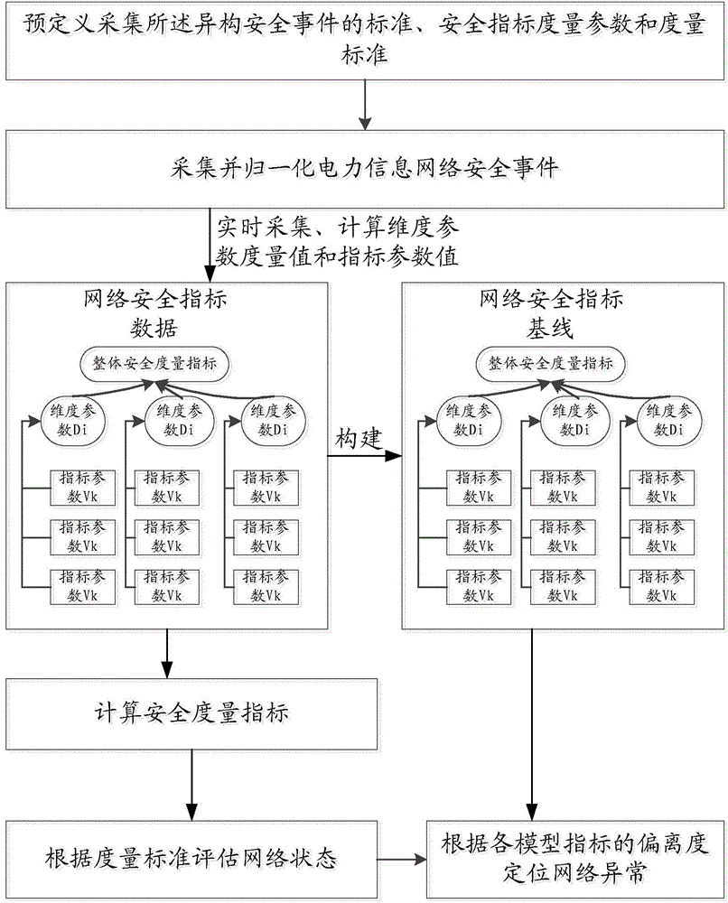 Indexed security measurement system based on power information network security event mining