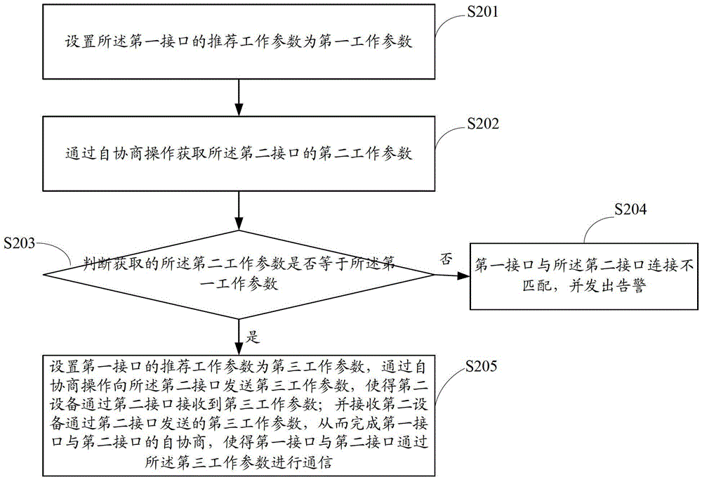 A method and device for detecting interface connection between devices