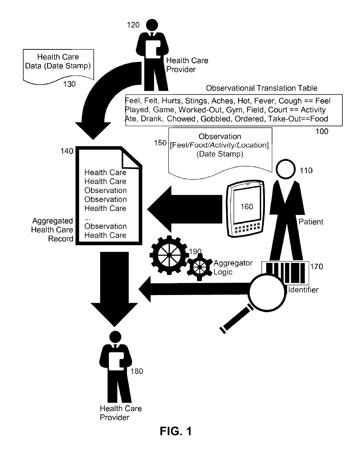 Personal health care records aggregation