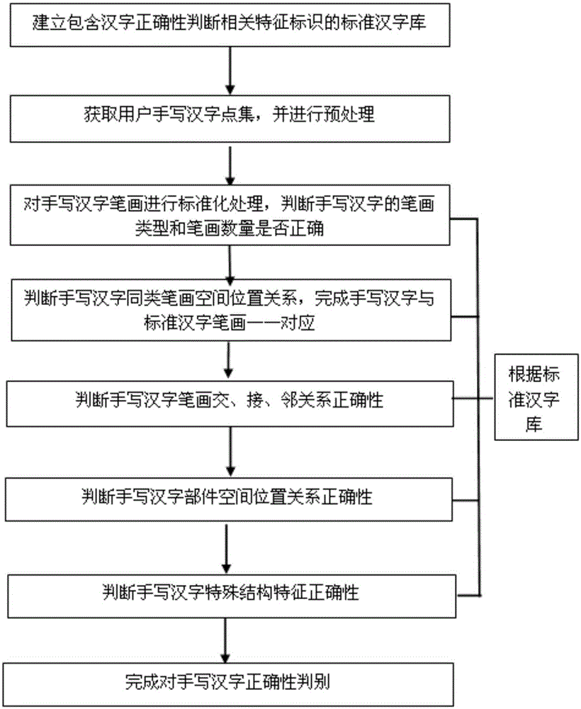 Handwritten Chinese character correctness distinguishing method based on labeling relationship
